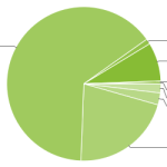 La répartition des versions d’Android en mai : FroYo en baisse, Gingerbread en hausse