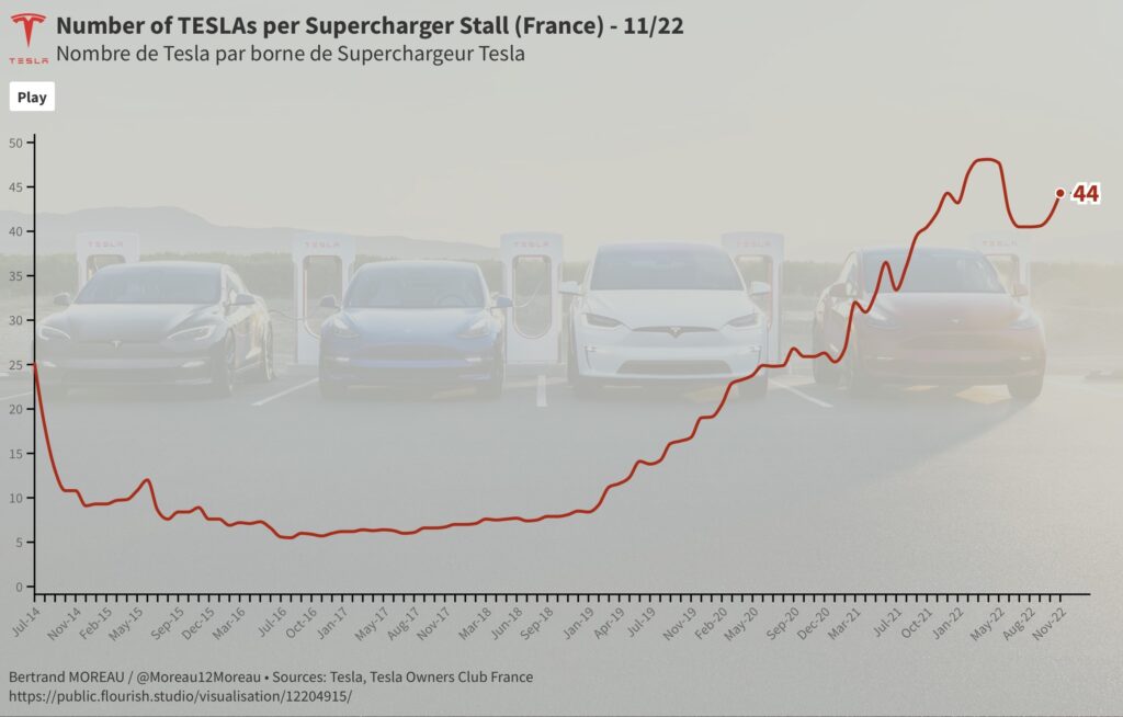 Nombre de voitures Tesla par Superchargeur // Source : Twitter/Bertrand Moreau Nombre de voitures Tesla par Superchargeur // Source : Twitter/Bertrand Moreau
