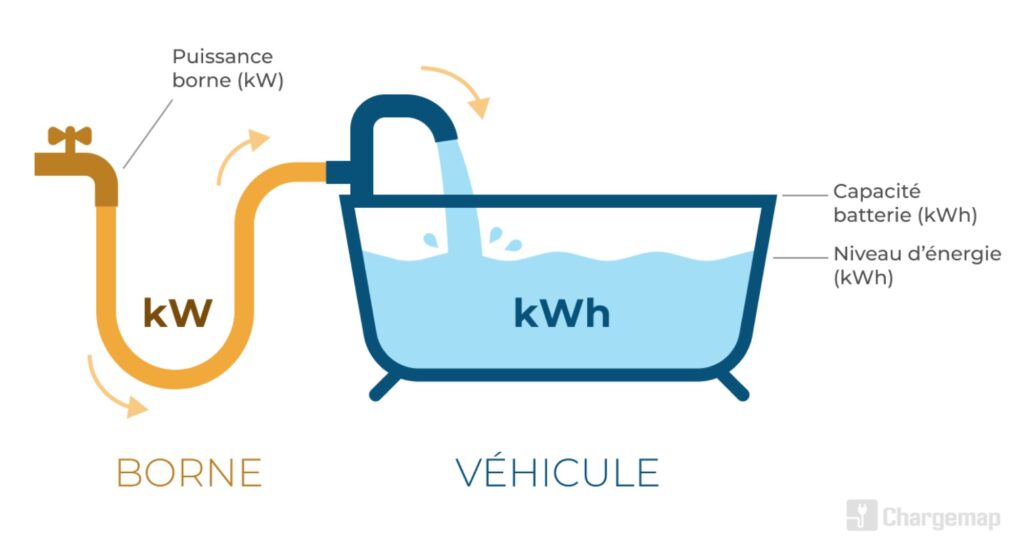 La différence entre kW et kWh avec l'analogie d'une baignoire // Source : Chargemap La différence entre kW et kWh avec l'analogie d'une baignoire // Source : Chargemap