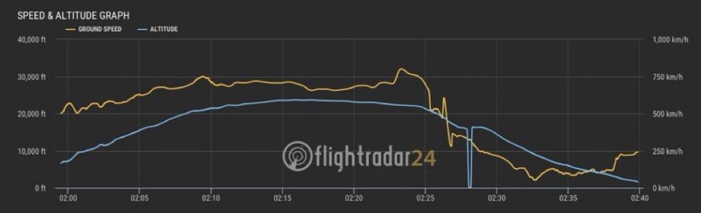 L'avion descend subitement selon les données de FlightRadar24. // Source : AirNav / X L'avion descend subitement selon les données de FlightRadar24. // Source : AirNav / X